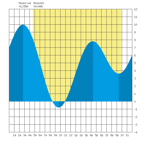 Point Latouche tide chart for Thursday, May 15, 2025