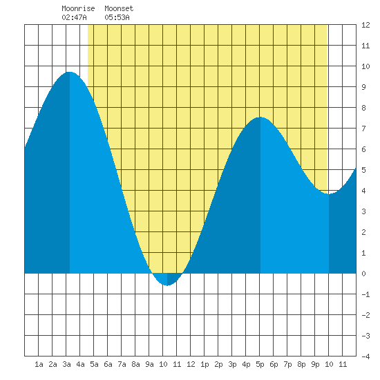 Point Latouche tide chart for Friday, May 16, 2025