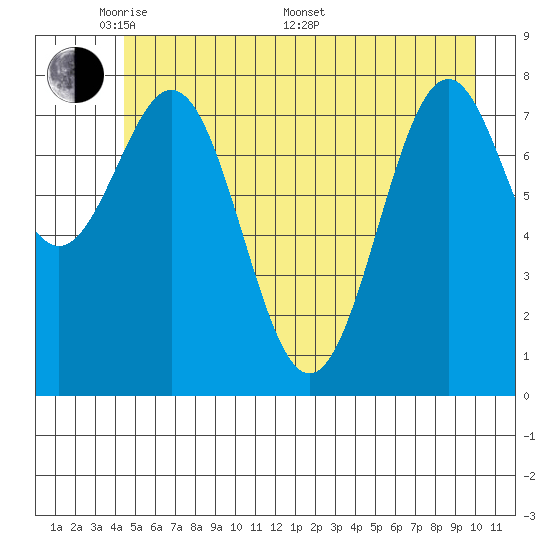 Point Latouche tide chart for Tuesday, May 20, 2025