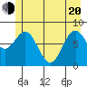 Point Latouche tide chart for Tuesday, May 20, 2025
