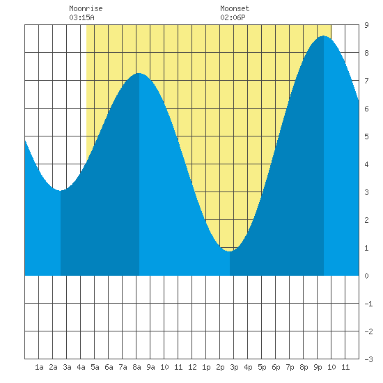 Point Latouche tide chart for Wednesday, May 21, 2025