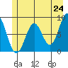 Point Latouche tide chart for Saturday, May 24, 2025