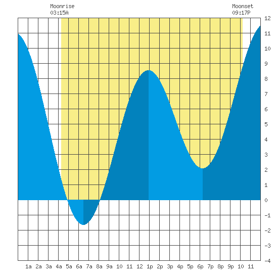 Point Latouche tide chart for Sunday, May 25, 2025
