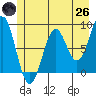 Point Latouche tide chart for Monday, May 26, 2025