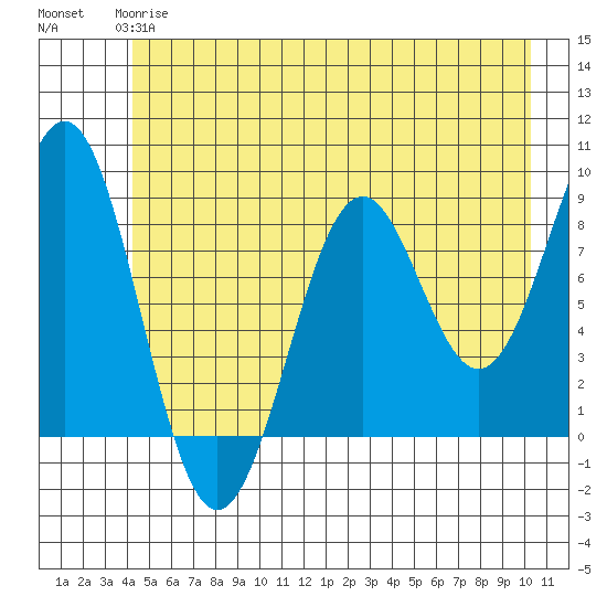 Point Latouche tide chart for Tuesday, May 27, 2025
