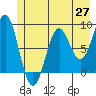 Point Latouche tide chart for Tuesday, May 27, 2025