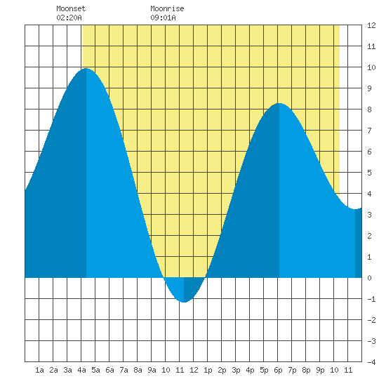 Point Latouche tide chart for Saturday, May 31, 2025