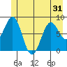 Point Latouche tide chart for Saturday, May 31, 2025