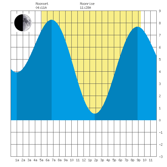 Point Latouche tide chart for Sunday, May 4, 2025