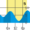 Point Latouche tide chart for Monday, May 5, 2025