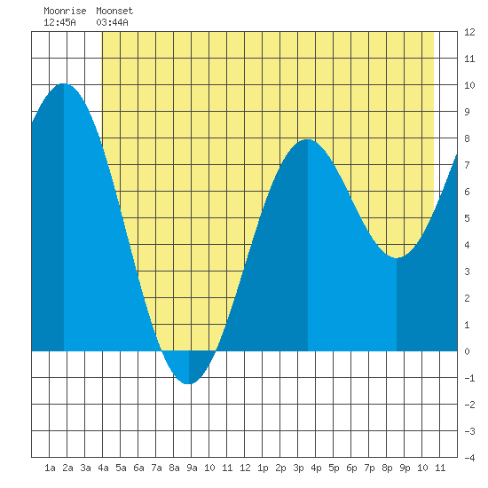 Point Latouche tide chart for Thursday, June 12, 2025