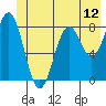 Point Latouche tide chart for Thursday, June 12, 2025