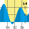 Point Latouche tide chart for Saturday, June 14, 2025