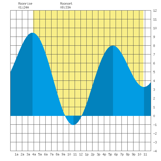Point Latouche tide chart for Sunday, June 15, 2025