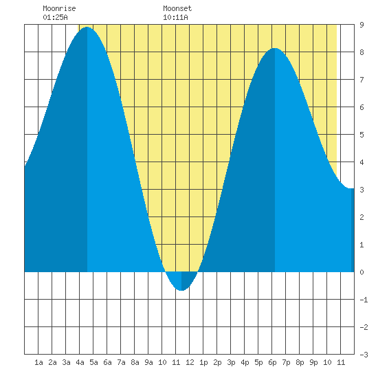 Point Latouche tide chart for Monday, June 16, 2025