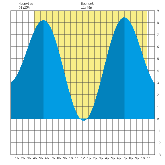 Point Latouche tide chart for Tuesday, June 17, 2025