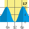 Point Latouche tide chart for Tuesday, June 17, 2025