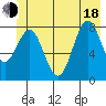 Point Latouche tide chart for Wednesday, June 18, 2025