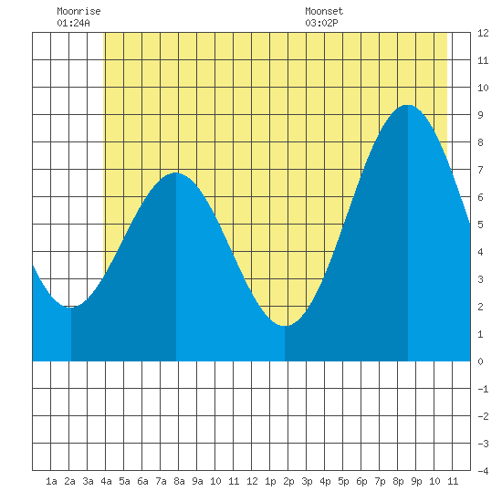 Point Latouche tide chart for Thursday, June 19, 2025