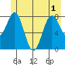 Point Latouche tide chart for Sunday, June 1, 2025
