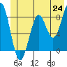 Point Latouche tide chart for Tuesday, June 24, 2025
