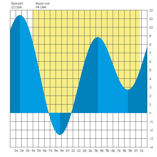 Point Latouche tide chart for Thursday, June 26, 2025