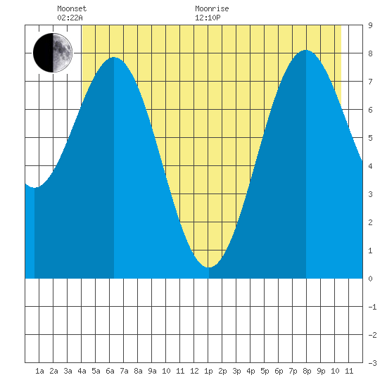 Point Latouche tide chart for Monday, June 2, 2025