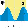 Point Latouche tide chart for Monday, June 2, 2025