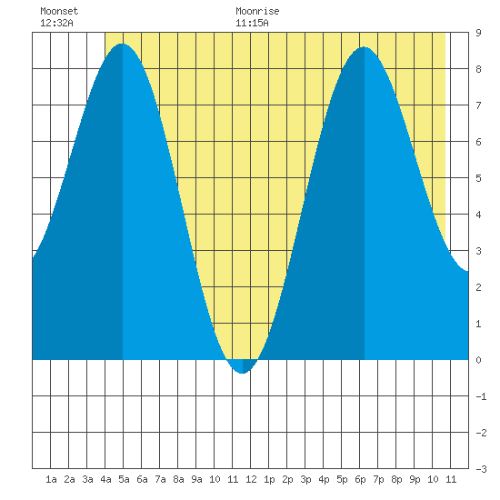 Point Latouche tide chart for Monday, June 30, 2025