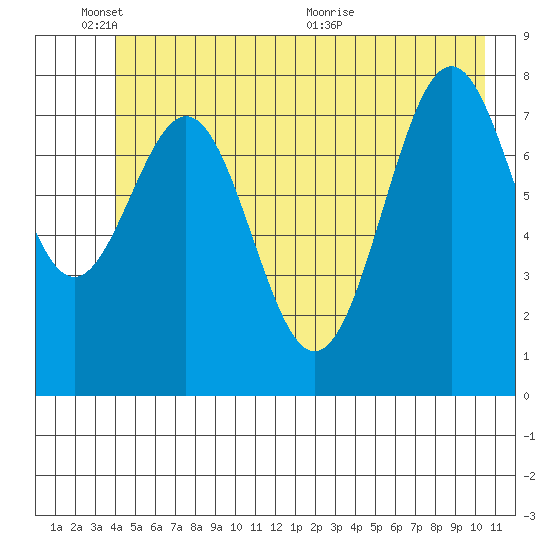 Point Latouche tide chart for Tuesday, June 3, 2025