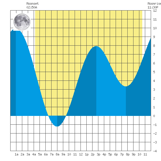 Point Latouche tide chart for Thursday, July 10, 2025