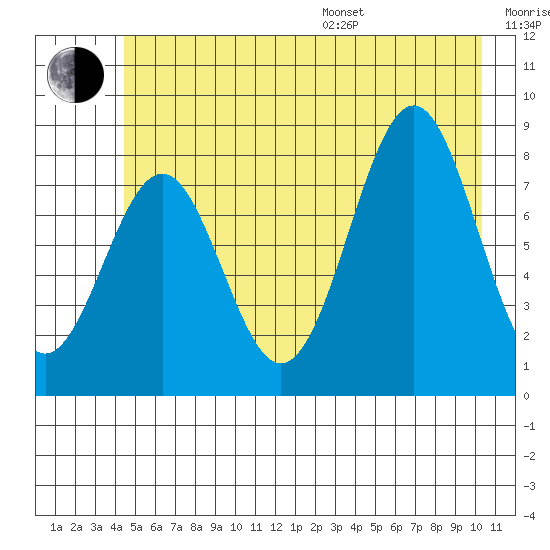 Point Latouche tide chart for Thursday, July 17, 2025