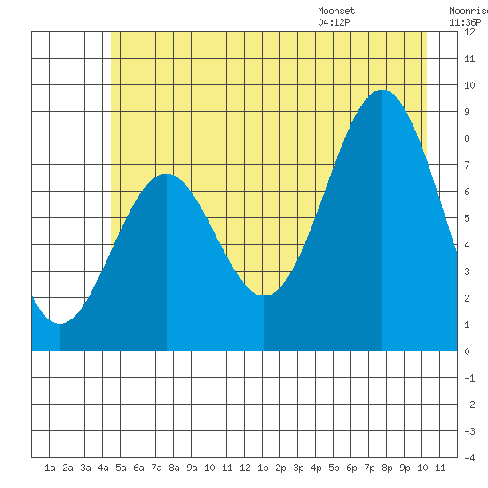 Point Latouche tide chart for Friday, July 18, 2025