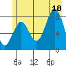 Point Latouche tide chart for Friday, July 18, 2025