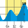 Point Latouche tide chart for Saturday, July 19, 2025