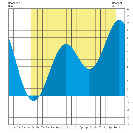Point Latouche tide chart for Monday, July 21, 2025