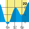 Point Latouche tide chart for Tuesday, July 22, 2025