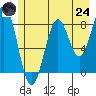 Point Latouche tide chart for Thursday, July 24, 2025
