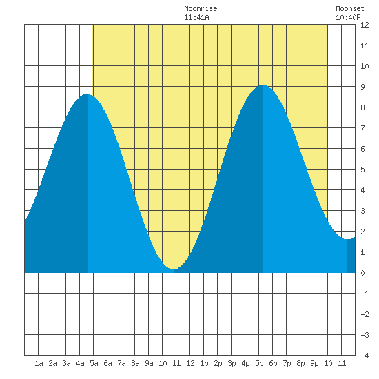 Point Latouche tide chart for Tuesday, July 29, 2025