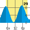 Point Latouche tide chart for Tuesday, July 29, 2025