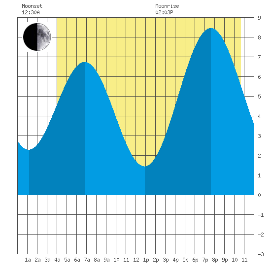 Point Latouche tide chart for Wednesday, July 2, 2025
