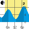 Point Latouche tide chart for Wednesday, July 2, 2025