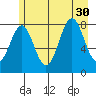 Point Latouche tide chart for Wednesday, July 30, 2025