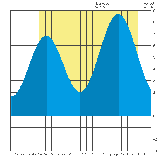 Point Latouche tide chart for Thursday, July 31, 2025