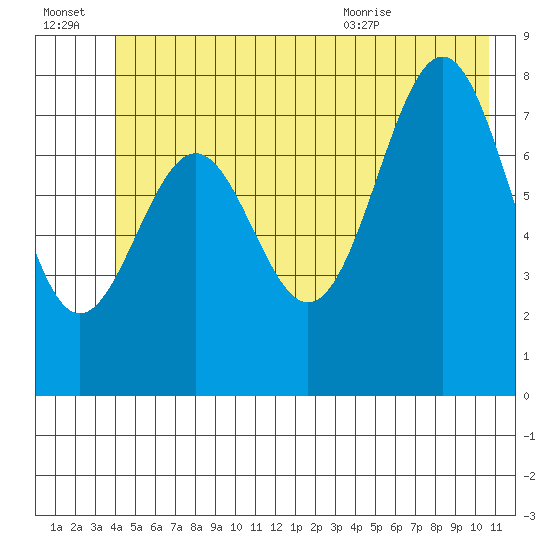 Point Latouche tide chart for Thursday, July 3, 2025