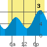 Point Latouche tide chart for Thursday, July 3, 2025