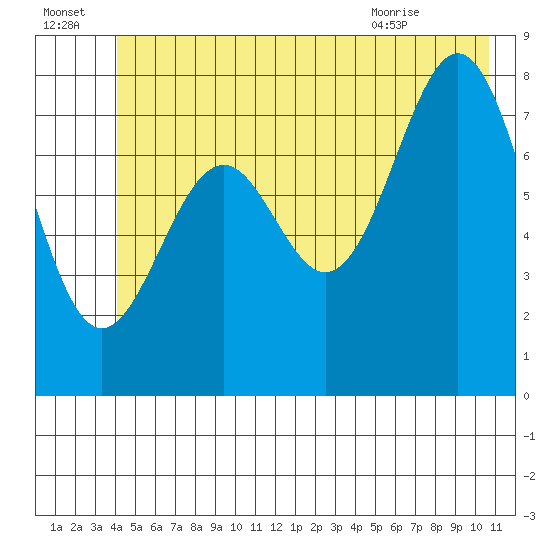 Point Latouche tide chart for Friday, July 4, 2025