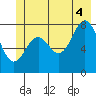 Point Latouche tide chart for Friday, July 4, 2025