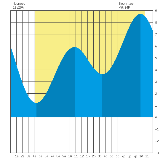 Point Latouche tide chart for Saturday, July 5, 2025