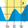 Point Latouche tide chart for Monday, July 7, 2025